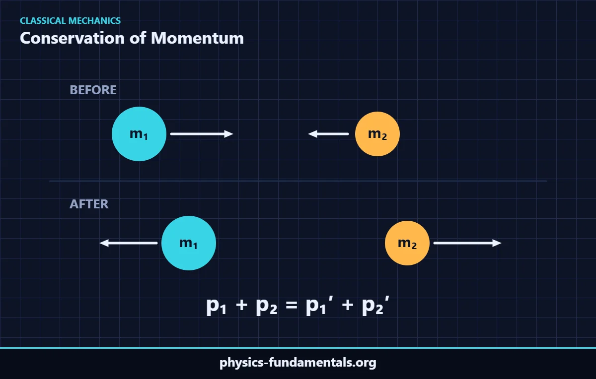 Two masses before and after a collision illustrating conservation of momentum