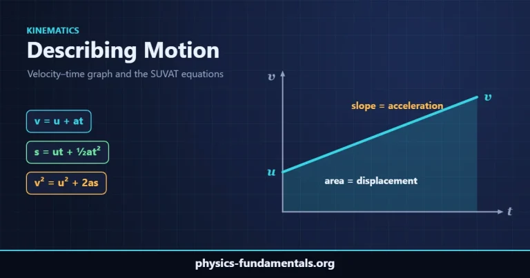 Velocity–time graph from initial velocity u to final velocity v where the slope is acceleration and the area is displacement, with SUVAT equations