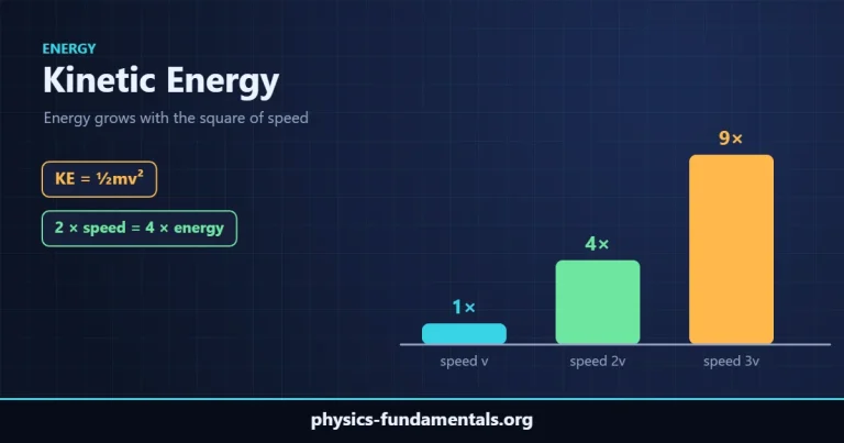 Bar chart showing kinetic energy rising 1×, 4× and 9× as speed rises to v, 2v and 3v, illustrating KE = ½mv²
