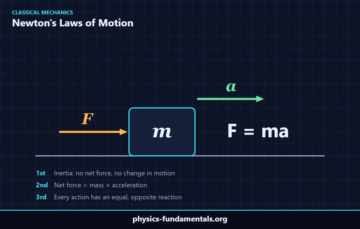 Diagram of Newton's second law: a force F pushes mass m, producing acceleration a (F = ma)