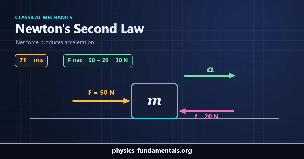 A block of mass m pushed by a 50 N force against 20 N of friction, giving a net force of 30 N and an acceleration a, illustrating ΣF = ma
