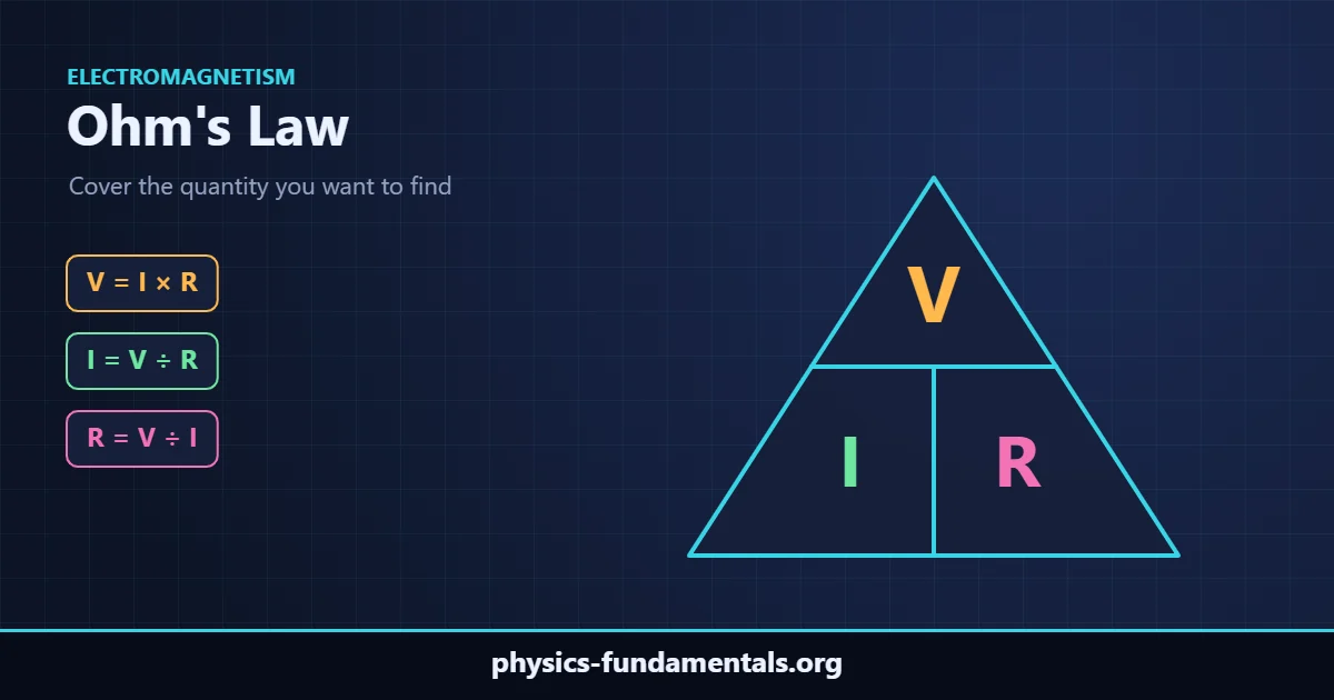 Ohm's law triangle with V at the top and I and R at the bottom, showing V = I × R, I = V ÷ R and R = V ÷ I
