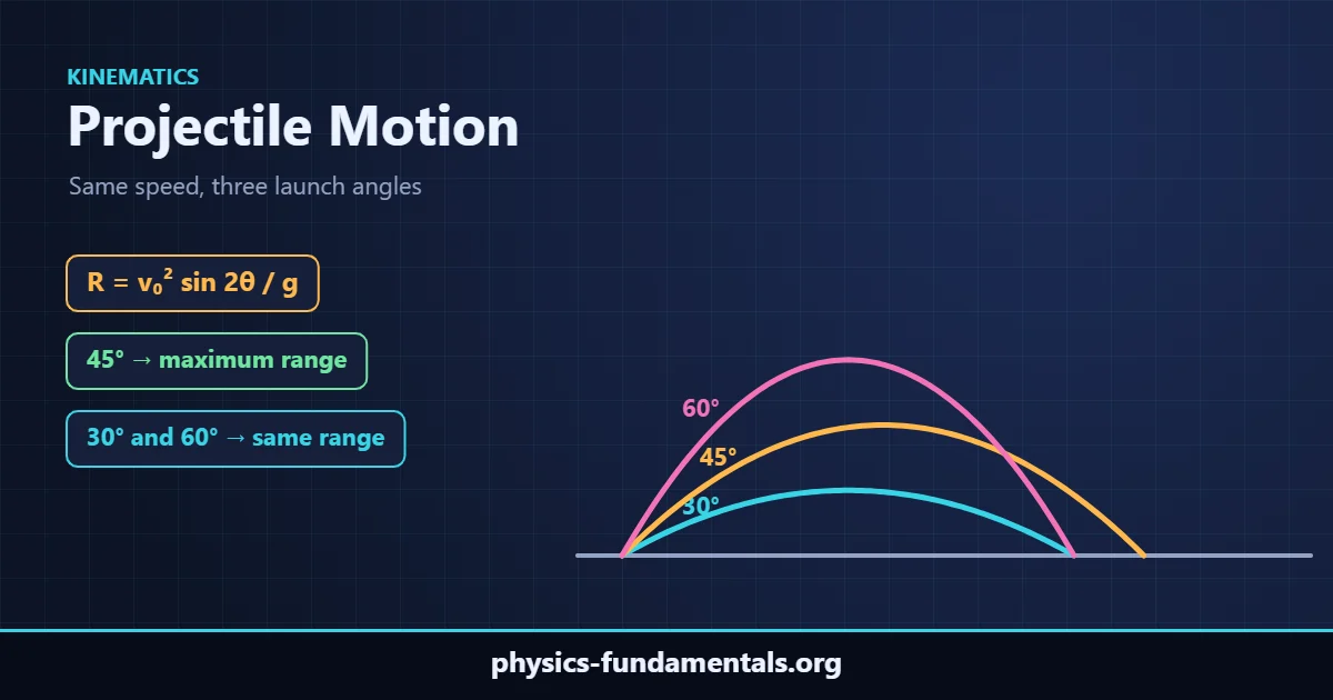Three projectile paths launched at the same speed at 30°, 45° and 60°, showing that 45° gives the greatest range and 30° and 60° land at the same point