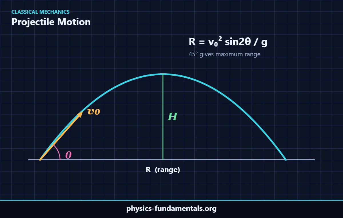 Projectile motion diagram with launch velocity v₀, angle θ, maximum height H and range R