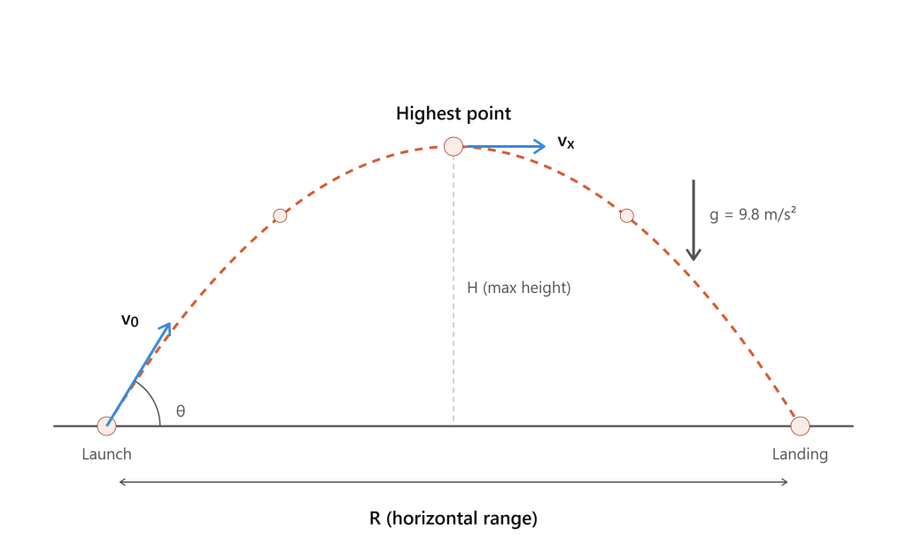 What Is Projectile Motion?