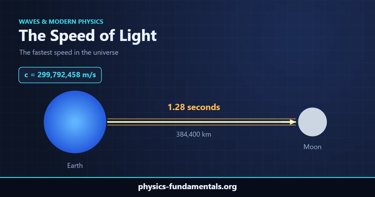 A beam of light travelling from Earth to the Moon, 384,400 km in about 1.28 seconds, at c = 299,792,458 m/s