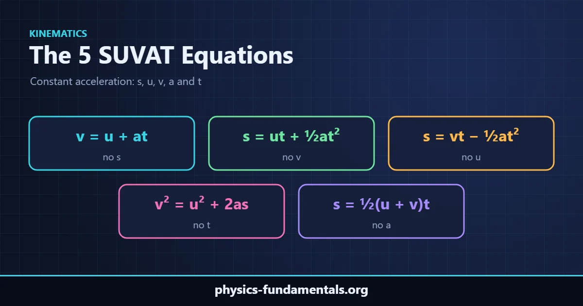 The five SUVAT equations of motion: v = u + at, s = ut + ½at², s = vt − ½at², v² = u² + 2as and s = ½(u + v)t, each labelled with the variable it leaves out